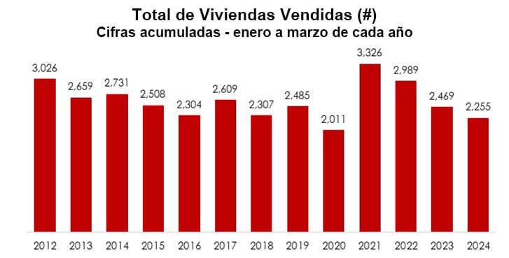 No cede el deterioro en la asequibilidad de vivienda